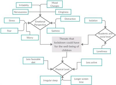Design and <mark class="highlighted">Validation of a Scale</mark> for Measuring Well-Being of Children in Lockdown (WCL)